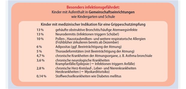  Abb. 1: Etwa 40 % aller Kinder haben eine medizinische Indikation für eine Influenza-Impfung (modifiziert nach [6])
