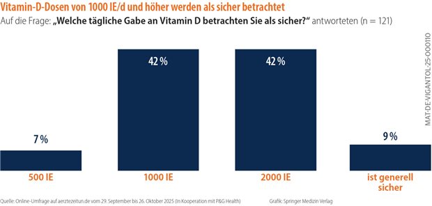 Was tun bei Unterversorgung an Vitamin D? 42% der Teilnehmerinnen und Teilnehmer einer Online-Umfrage zur VitaminD-Versorgung in Deutschland halten eine tägliche Gabe von 2000 IE/d VitaminD für sicher.