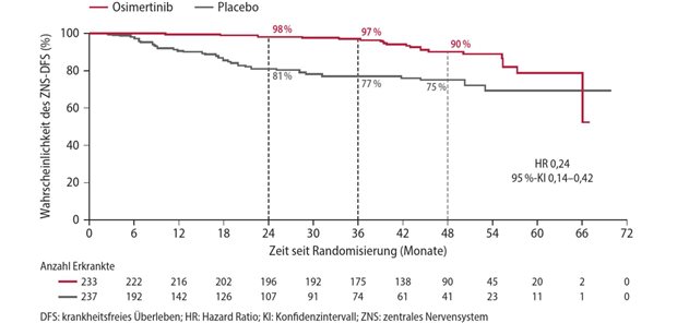 Effektive Senkung des Risikos für Hirnmetastasen bei EGFR-mutiertem NSCLC Abb. 1: ADAURA-Studie: ZNS-DFS bei Erkrankten im Stadium II-IIIA unter adjuvanter Osimertinib-versus Placebo-Gabe