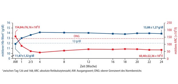 Nach Umstellung auf Iptacopan: Hämoglobin-Wert klinisch relevant verbessert Abb. 1: APPULSE-PNH-Studie: Hämoglobin-Werte und ARC während des 24-wöchigen Studienzeitraums