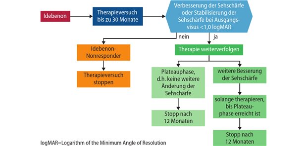 Aktuelle Therapiedaten und Differenzialdiagnostik in der ärztlichen Praxis Abb. 1: Ablauf der LHON-Therapie mit Idebenon