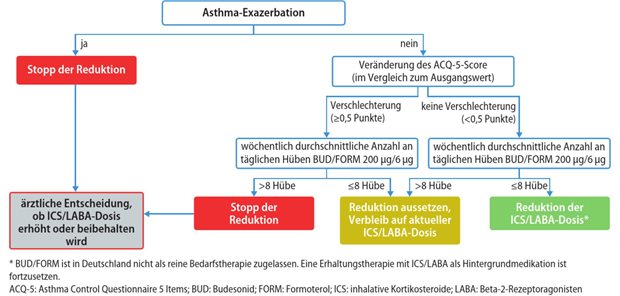 Abb. 1: Algorithmus der Step-up- bzw. Step-down-Strategie in der Reduktionsphase von ICS unter Benralizumab in der SHAMAL-Studie 