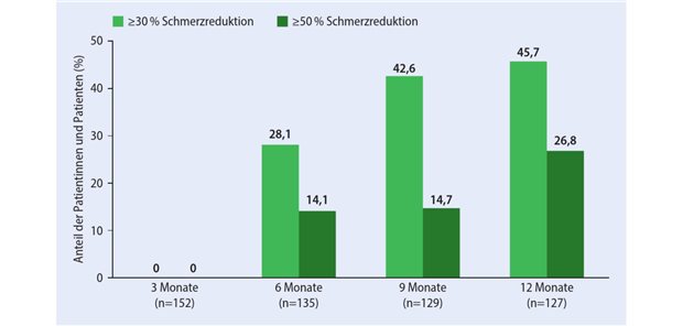 Potenzial der topischen Therapie ausschöpfen Abb. 1: Ansprechraten von initialen Nichtrespondern im Verlauf mehrerer CAP-P-Anwendungen in der PACE-Studie
