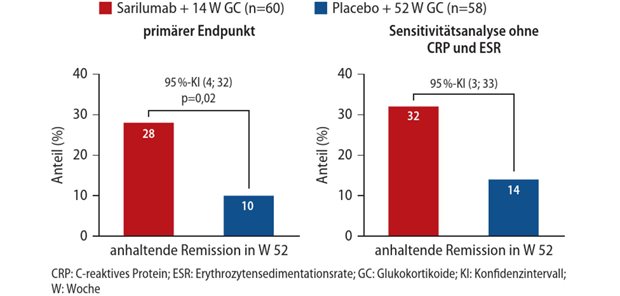 Sarilumab schließt eine therapeutische Lücke Abb. 1: Anteil der PMR-Patientinnen und -Patienten mit anhaltender Remission (primärer Endpunkt)