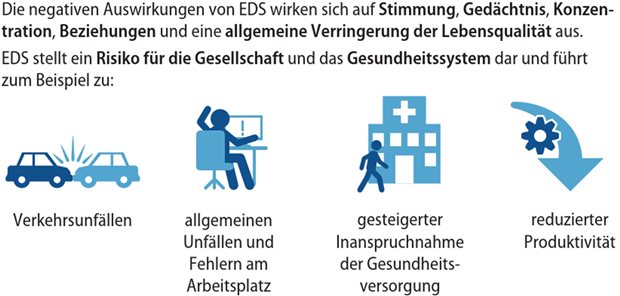 Diagnose, Auswirkungen und Therapieoptionen Abb. 1: Auswirkungen der Exzessiven Tagesschläfrigkeit