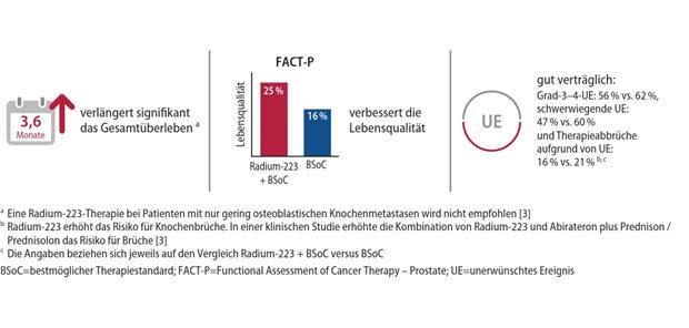 Mit Radium-223 längeres Gesamtüberleben, bessere Lebensqualität und gute Verträglichkeit Abb. 1: Behandlung mit Radium-223: Gesamtüberleben, Lebensqualität und Verträglichkeit