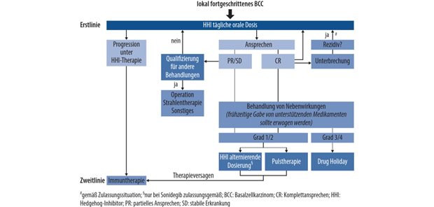 Management der Langzeittherapie mit Sonidegib Abb. 1: Behandlungsalgorithmus für das lokal fortgeschrittene BCC