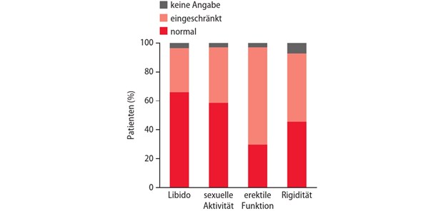 Bei der Therapiewahl an die Sexualfunktion denken Abb. 1: Benignes Prostatasyndrom und Störungen der Sexualfunktion