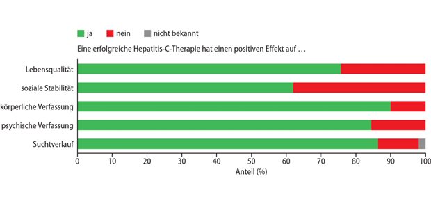 Substitutionsärzt*innen bewerten HCV-Behandlung von Drogengebrauchenden positiv Abb. 1: Beurteilung des positiven E?ekts einer erfolgreichen HCV-Therapie auf verschiedene Parameter seitens der Substitutionsärzt*innen
