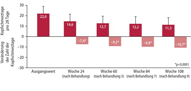 Abb. 1: Botulinumtoxin A: kontinuierliche Verringerung der Kopfschmerztage (modifiziert nach [7])