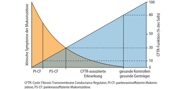 Biomarker der CFTR-Funktion korrelieren mit klinischen Endpunkten Abb. 1: CFTR-Funktion und klinischer Phänotyp: Die klinischen Symptome der Mukoviszidose nehmen mit Zunahme der CFTR-Funktion ab.