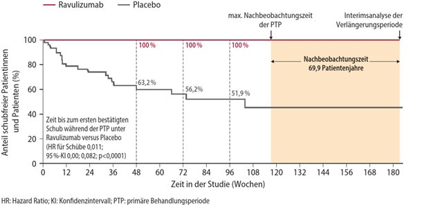 Mit Ravulizumab Schubfreiheit erreichen Abb. 1: CHAMPION-NMOSD – Zeit bis zum ersten bestätigten Schub bei Patientinnen und Patienten mit NMOSD (primärer Endpunkt)