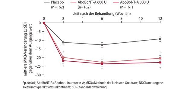 Überzeugende Daten zu NDO, RCC und PCA Abb. 1: CONTENT-1- und CONTENT-2-Studie: Veränderung der Anzahl an wöchentlichen NDOI-Episoden gegenüber dem Ausgangswert