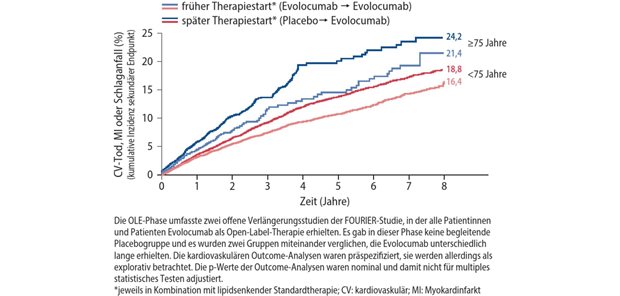 Schlüssel für eine optimierte Versorgung bei hohem und sehr hohem kardiovaskulärem Risiko Abb. 1: Daten aus der Outcome-Studie FOURIER und den daran angeschlossenen Open-Label-Erweiterungsstudien (OLE); sekundärer Hauptendpunkt stratifiziert nach Alter (75 vs. 75 Jahre)
