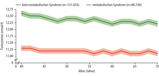Abb. 1: Der funktionelle Testosteronmangel hängt nicht mit dem Alter, aber mit dem metabolischen Syndrom zusammen