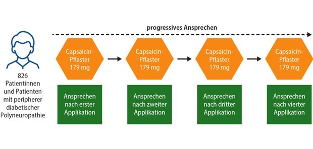 Capsaicin-Pflaster: Wirkung kann bei Mehrfachanwendung zunehmen Abb. 1: Design der CASPAR-Studie