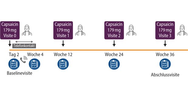 Therapeutischer Effekt nimmt bei Mehrfachapplikation zu Abb. 1: Design der QUCIP-Studie