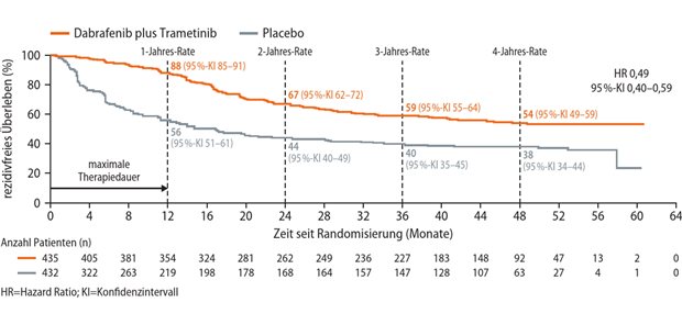 Therapie im Stadium IIIA: Wie ist der Behandlungsalltag? Abb. 1: Die Kombination Dabrafenib plus Trametinib senkt langfristig das Risiko für ein Tumorrezidiv
