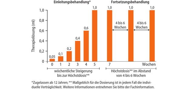 Abb. 1: Ein-Stärken-Aufdosierungsschema* 