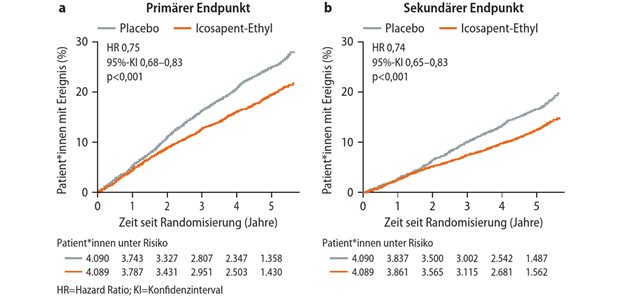Icosapent-Ethyl als neue Option zur Sekundärprävention Abb. 1: Ereignisrate gemäß primärem Endpunkt und wichtigstem sekundärem Endpunkt der REDUCE-IT-Studie