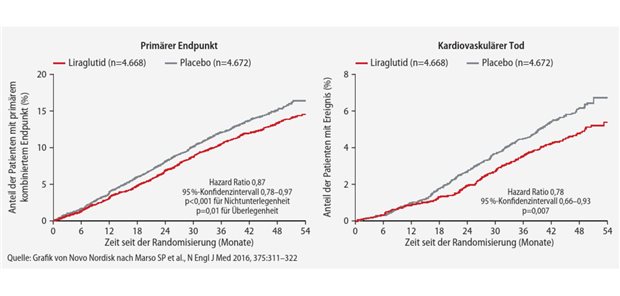 Mit Liraglutid kardiovaskuläres Risiko und HbA1c-Spiegel senken Abb. 1: Ergebnisse der LEADER-Studie bei Menschen mit Typ-2-Diabetes und hohem kardiovaskulären Risiko: Häufigkeit des primären kombinierten Endpunkts (erstes Auftreten von kardiovaskulärem Tod, nicht-tödlichem Myokardinfarkt oder nicht-tödlichem Schlaganfall) und des kardiovaskulären Todes innerhalb von 54 Wochen