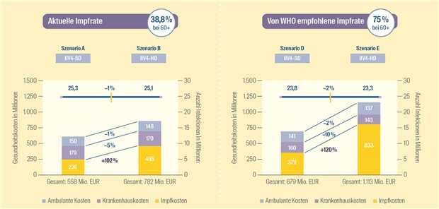 Abb. 1: Ergebnisse der Szenarioanalysen (ohne Szenario C zur besseren Übersichtlichkeit)
