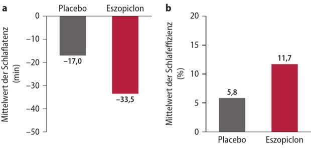 Schlafstörungen können typische Altersprozesse triggern und verstärken Abb. 1: Eszopiclon verbesserte signi?kant beide polysomnographisch bestimmten primären Endpunkte: Schla?atenz (a) und Schlafe?zienz (b)bei älteren Patienten mit chronischer primärer Insomnie (jeweils p0,05)