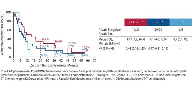 POSEIDON-Regime: Überlebensvorteil nach fünf Jahren anhaltend Abb. 1: Explorative Post-hoc-Analyse der POSEIDON-Studie: 5-Jahres-Gesamtüberleben der Patientinnen und Patienten mit nichtplattenepithelialem/plattenepithelialem NSCLC und Mutationen in KEAP1