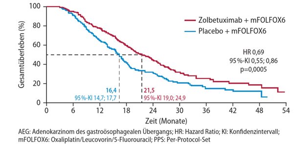 Abb. 1: Finale Analyse der SPOTLIGHT-Studie zum fortgeschrittenen, Claudin-18.2-positiven und HER2-negativen Adenokarzinom des Magens/AEG: Gesamtüberleben (PPS-Population)