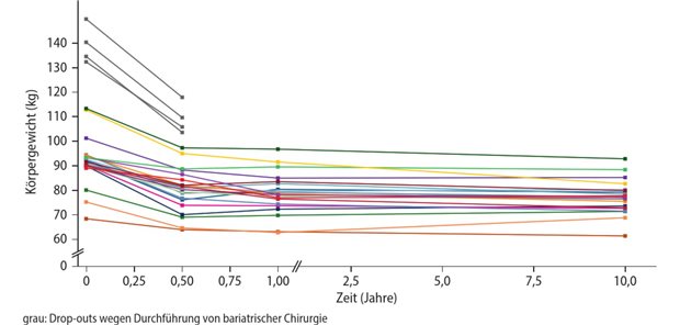 Gesündere Ernährung, mehr Bewegung und Fettreduktion durch Polyglucosamin L112 Abb. 1: Gewichtsverlauf der 25 Patientinnen im 10-jährigen Beobachtungszeitraum