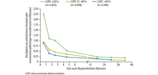 Effektiver Schutz kardialer Risikopatienten durch Defibrillatorweste Abb. 1: Häufigkeit von SCD oder reanimationspflichtigem Herzstillstand in Post-Myokardinfarkt-Patienten in der VALIANT-Studie