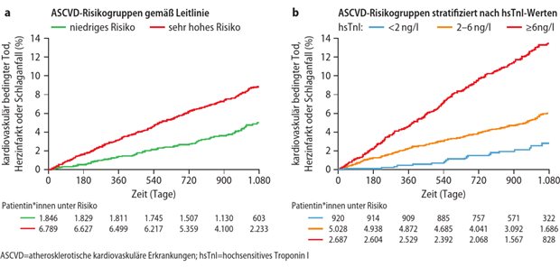 Neue Entwicklungen in der Diagnostik und Therapie von Fettstoffwechselstörungen Abb. 1: Inzidenz schwerer kardiovaskulärer Ereignisse bei a) ASCVD-Risikogruppen stratifiziert gemäß AHA/ACC-Leitlinie und b) ASCVD-Risikogruppen stratifiziert nach hsTnI-Werten