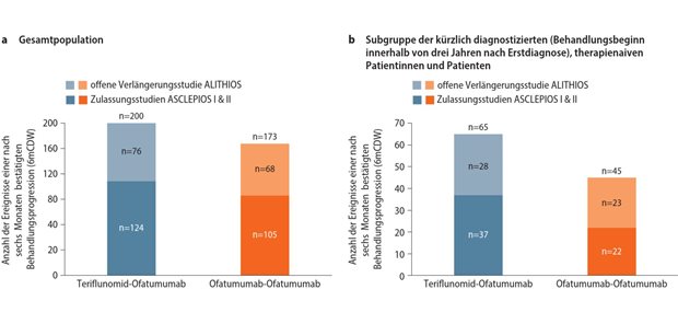 Aktuelles rund um Diagnostik und Therapie Abb. 1: Kumulative Anzahl der Ereignisse einer nach sechs Monaten bestätigten Behinderungsprogression