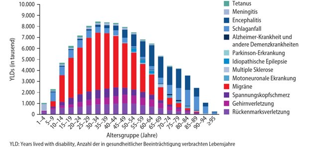 Effektive Akutbehandlung kann Chronifizierungsrisiko senken Abb. 1: Lebensjahresverlust aufgrund von gesundheitlichen Einschränkungen