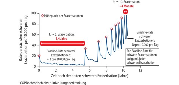 Abb. 1: Mit jeder schweren COPD-Exazerbation steigt das Risiko für eine weitere schwere Exazerbation, die eine erneute Hospitalisierung erforderlich macht