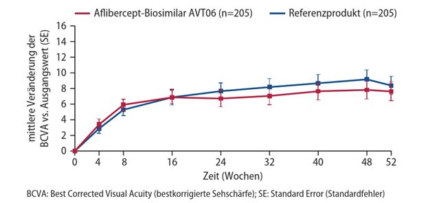 Aflibercept-Biosimilar in anwenderfreundlicher Fertigspritze Abb. 1: Mittlere Veränderung der BCVA zu verschiedenen Zeitpunkten (sekundärer Endpunkt)