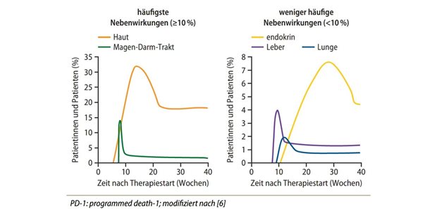 Abb. 1: PD-1-Inhibitoren: immunvermittelte Nebenwirkungen