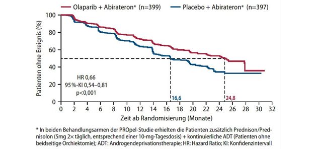 Olaparib plus Abirateron in der Praxis Abb. 1: PROpel-Studie: radiologisches progressionsfreies Überleben (primärer Endpunkt), gemäß Beurteilung durch Prüfärztinnen und -ärzte