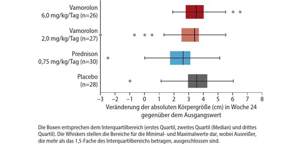 Erstes dissoziatives Kortikosteroid zugelassen Abb. 1: Patienten mit DMD profitierten von einer über 24-wöchigen Vamorolon-Therapie im Vergleich zu einer Therapie mit Prednison in Bezug auf das Längenwachstum