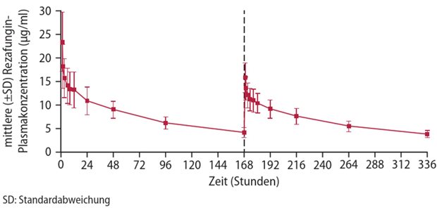 Abb. 1: Pharmakokinetik von Rezafungin bei einer Dosierung von 400mg, gefolgt von 200mg einmal wöchentlich