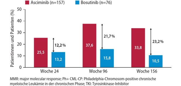 Asciminib auch im Real-World-Setting gut wirksam und verträglich Abb. 1: Phase-III-Studie ASCEMBL mit Asciminib vs. Bosutinib bei Erkrankten mit Ph+ CML-CP nach 2 TKI: MMR-Raten nach 24, 96 und 156 Wochen