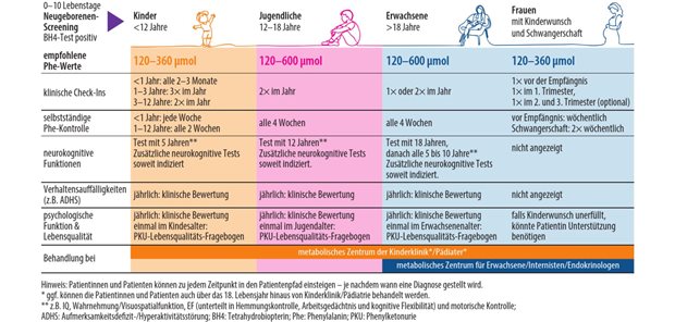 Pegvaliase: anhaltendes Ansprechen, flexiblere Ernährung Abb. 1: Phenylketonurie – Phenylalanin-Zielwerte und Monitoring während der Lebensphasen