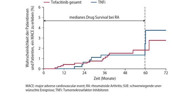 Aktuelle Daten zum Wirksamkeits- und Sicherheitsprofil von Tofacitinib Abb. 1: Post-hoc-Analyse der ORAL Surveillance zu MACE: Patientinnen und Patienten 65 Jahre und Niemals-Raucher zeigten keine Risikoerhöhung für SUE unter Tofacitinib versus TNFi