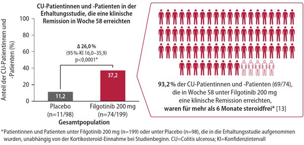 Langfristiges Therapieziel: Lebensqualität verbessern Abb. 1: Post-hoc-Analyse der SELECTION-Studie: Remission in Woche 58 mit 200mg Filgotinib