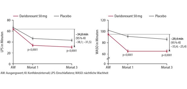 Abb. 1: Primäre Endpunkte LPS und WASO der Zulassungsstudien