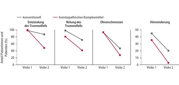 Leitlinienbasierte Therapie für schnelle Symptomverbesserung Abb. 1: Prozentualer Anteil der Patientinnen und Patienten pro Gruppe mit den genannten Symptomen zum Zeitpunkt der Visite 1 (Erstvorstellung) und Visite 2 (24–72h nach Erstvorstellung).