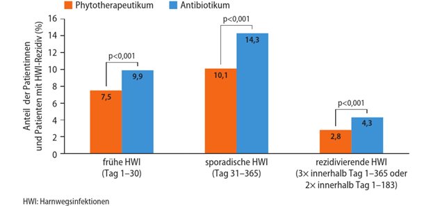 Pflanzliches Arzneimittel: weniger Rezidive als unter Antibiotikum Abb. 1: Reduktion von HWI-Rezidiven nach initialer Verordnung des Phytotherapeutikums im Vergleich zur initialen Verordnung eines Antibiotikums