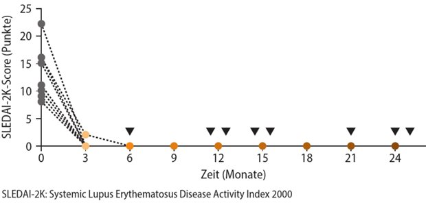 Vielversprechender Behandlungsansatz für viele Indikationen Abb. 1: Remission bei 8 SLE-Erkrankten nach CAR-T-Zellen-Behandlung