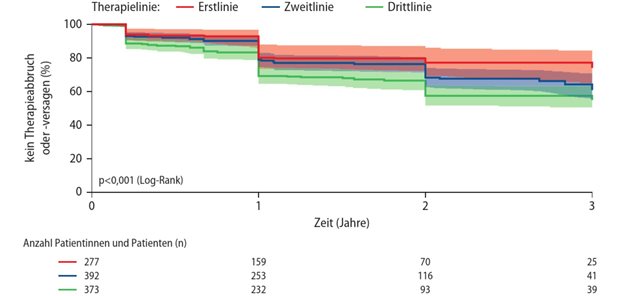 Führt mehr als ein Weg zu einem besseren Behandlungsergebnis? Abb. 1: Sequenzierung einer Biologika-Therapie bei MC: Effektivität von VDZ in Abhängigkeit der Therapielinie