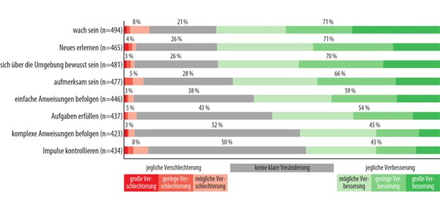 Cannabidiol zur Anfallskontrolle und darüber hinaus Abb. 1: Studie BECOME: von Betreuungspersonen berichtete Veränderungen in multiplen Domänen